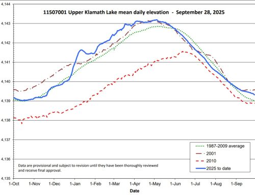 PUBLIC NOTICE: END OF THE 2025 IRRIGATION SEASON